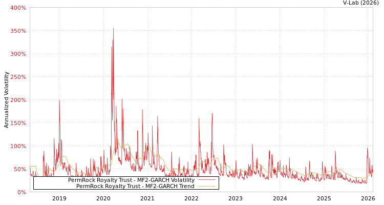 graph of PermRock Royalty Trust MF2-GARCH