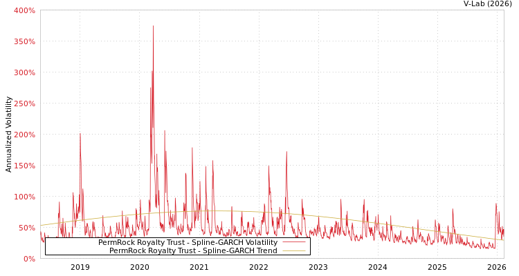 graph of PermRock Royalty Trust SGARCH