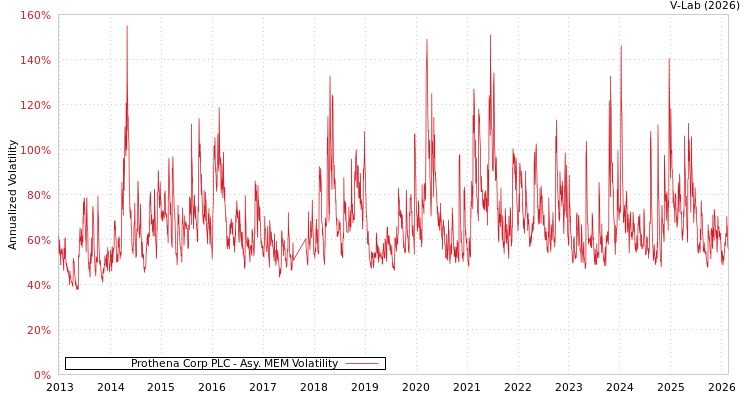 graph of Prothena Corp PLC AMEM