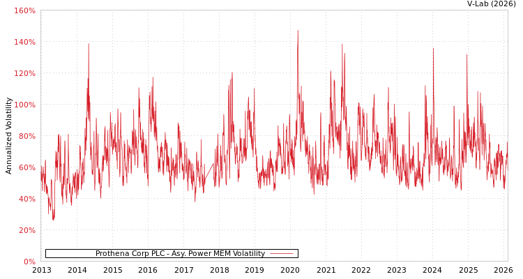 graph of Prothena Corp PLC APMEM
