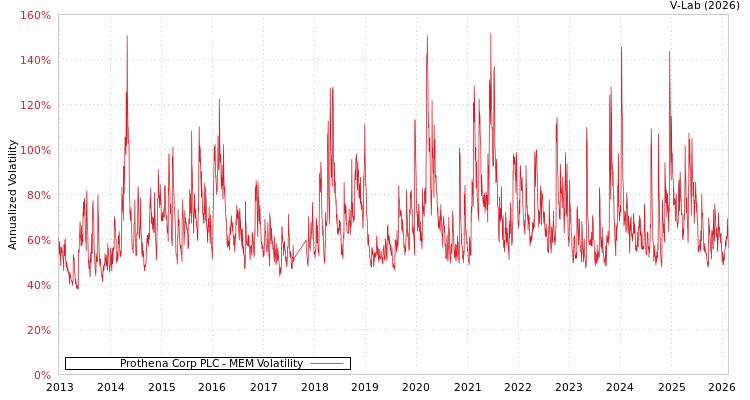 graph of Prothena Corp PLC MEM