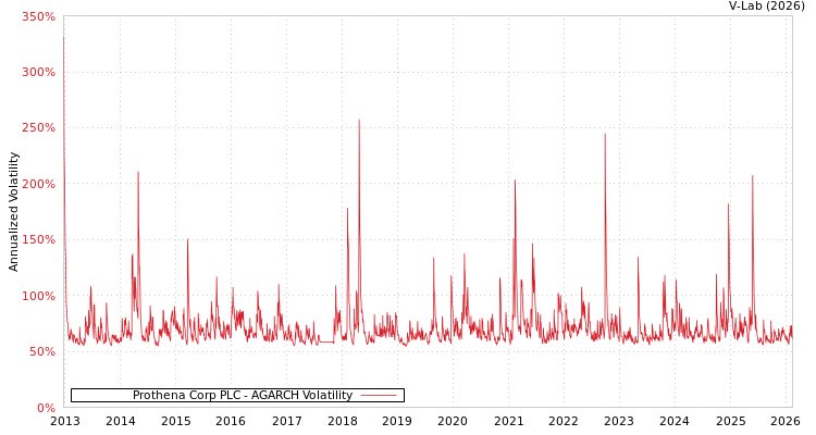 graph of Prothena Corp PLC AGARCH