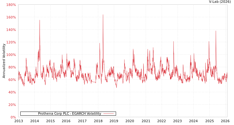 graph of Prothena Corp PLC EGARCH