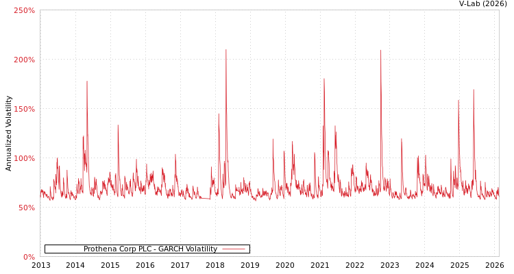 graph of Prothena Corp PLC GARCH