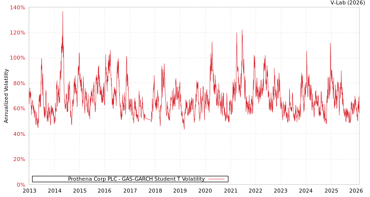 graph of Prothena Corp PLC GAS-GARCH-T