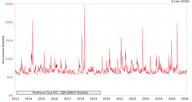 graph of Prothena Corp PLC GJR-GARCH