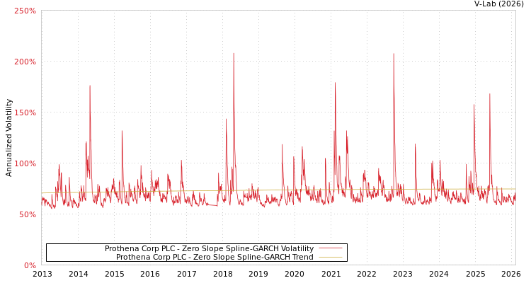 graph of Prothena Corp PLC S0GARCH
