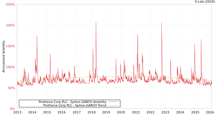 graph of Prothena Corp PLC SGARCH