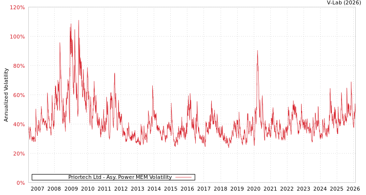 graph of Priortech Ltd APMEM