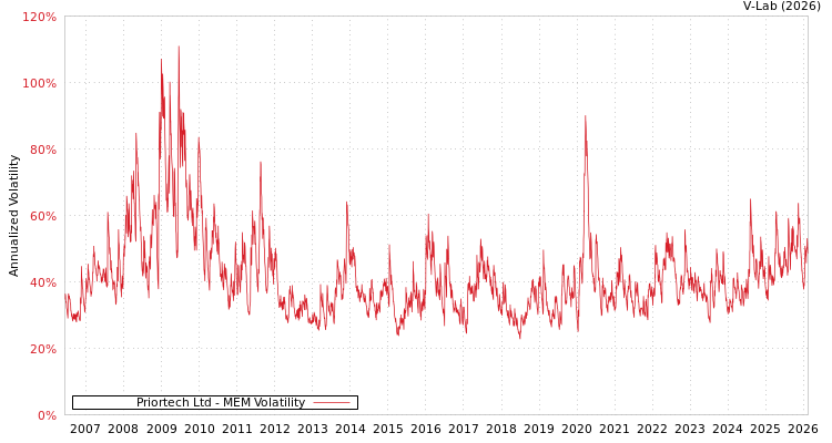 graph of Priortech Ltd MEM