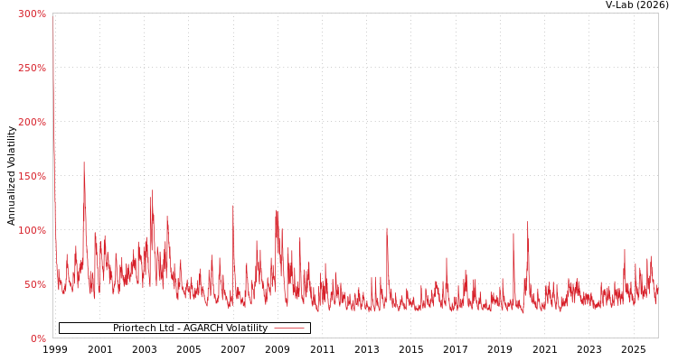 graph of Priortech Ltd AGARCH