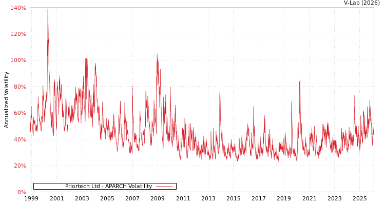graph of Priortech Ltd APARCH