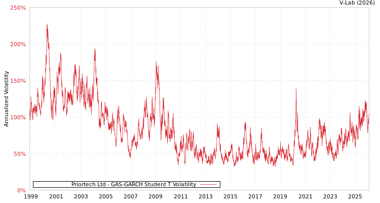 graph of Priortech Ltd GAS-GARCH-T