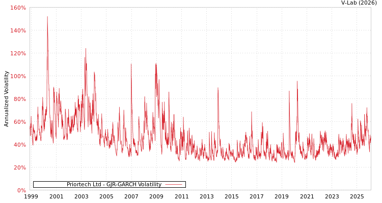 graph of Priortech Ltd GJR-GARCH