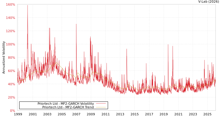 graph of Priortech Ltd MF2-GARCH