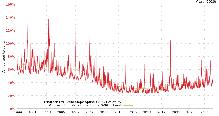 graph of Priortech Ltd S0GARCH
