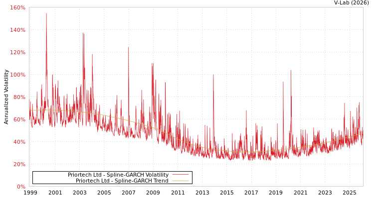 graph of Priortech Ltd SGARCH