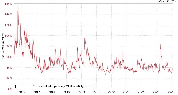 graph of PureTech Health plc AMEM