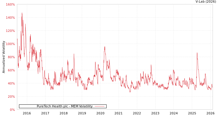 graph of PureTech Health plc MEM