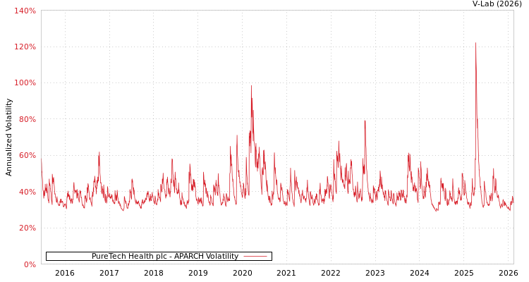 graph of PureTech Health plc APARCH