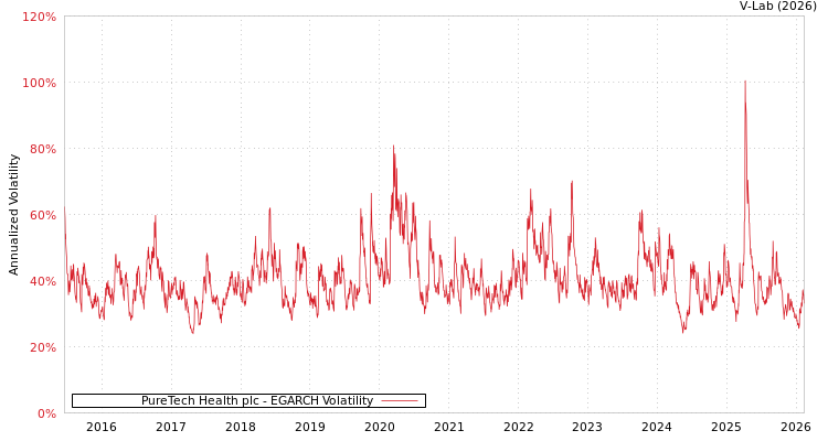 graph of PureTech Health plc EGARCH