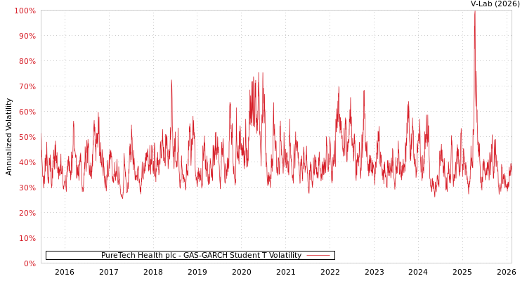 graph of PureTech Health plc GAS-GARCH-T