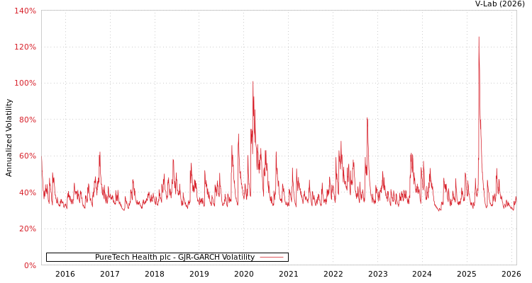 graph of PureTech Health plc GJR-GARCH