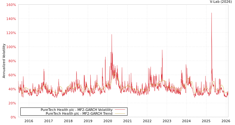 graph of PureTech Health plc MF2-GARCH