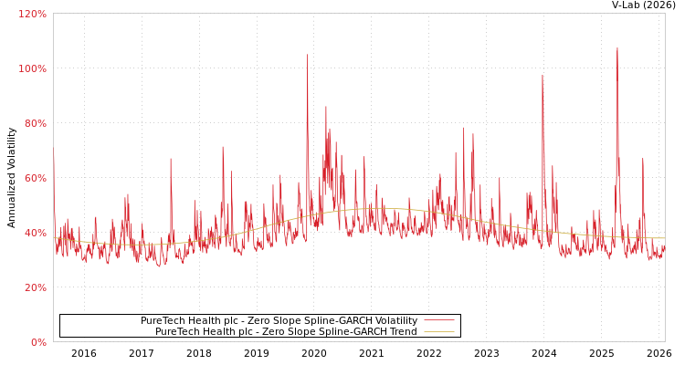 graph of PureTech Health plc S0GARCH