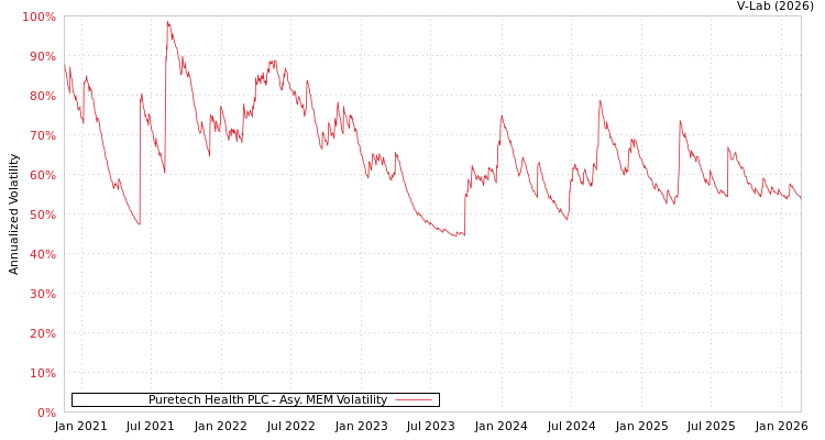 graph of Puretech Health PLC AMEM