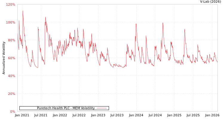 graph of Puretech Health PLC MEM