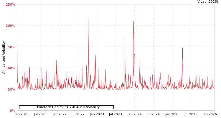 graph of Puretech Health PLC AGARCH