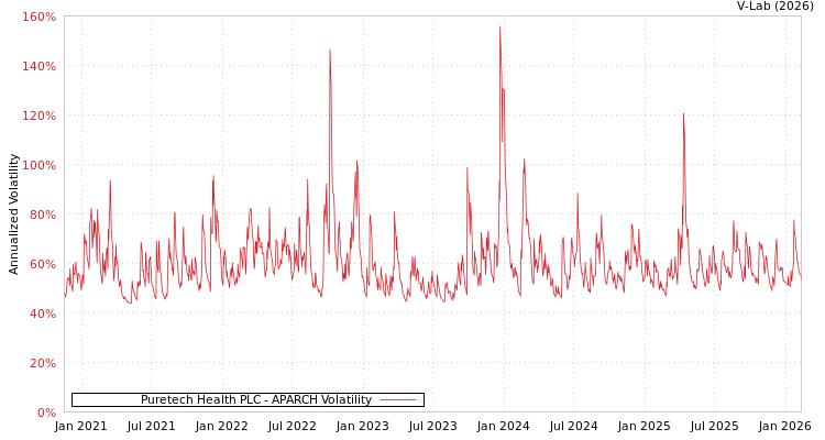 graph of Puretech Health PLC APARCH