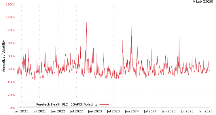 graph of Puretech Health PLC EGARCH