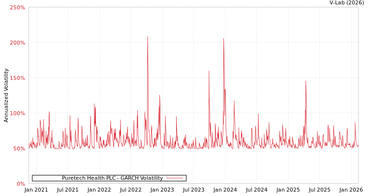 graph of Puretech Health PLC GARCH