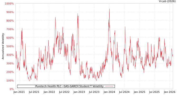 graph of Puretech Health PLC GAS-GARCH-T