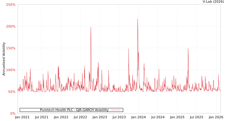 graph of Puretech Health PLC GJR-GARCH