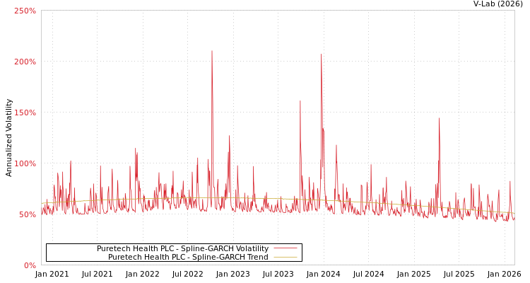 graph of Puretech Health PLC SGARCH