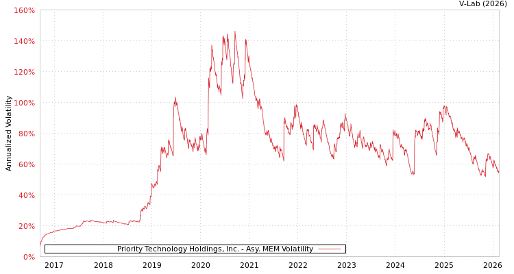graph of Priority Technology Holdings, Inc. AMEM