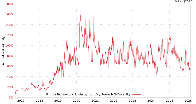 graph of Priority Technology Holdings, Inc. APMEM