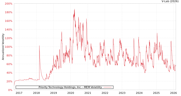 graph of Priority Technology Holdings, Inc. MEM