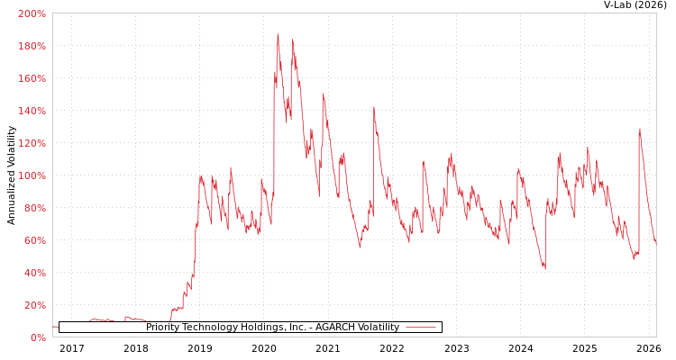 graph of Priority Technology Holdings, Inc. AGARCH