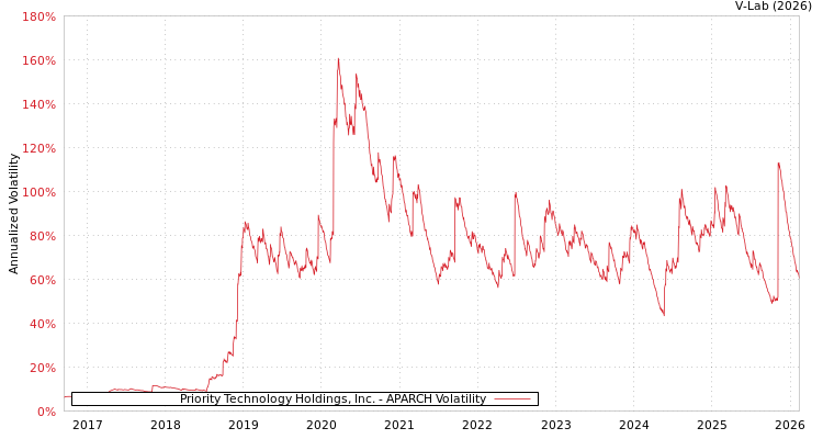 graph of Priority Technology Holdings, Inc. APARCH