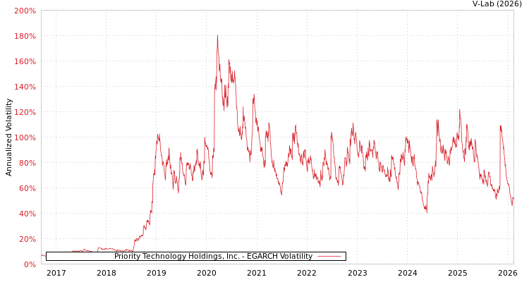 graph of Priority Technology Holdings, Inc. EGARCH
