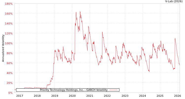 graph of Priority Technology Holdings, Inc. GARCH
