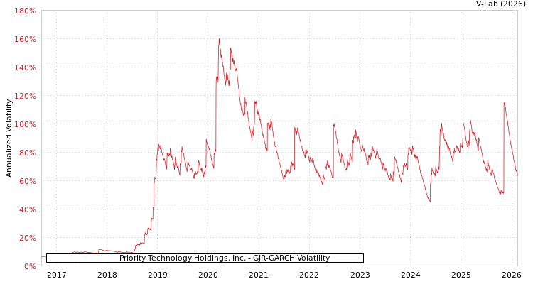 graph of Priority Technology Holdings, Inc. GJR-GARCH