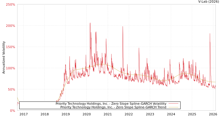 graph of Priority Technology Holdings, Inc. S0GARCH
