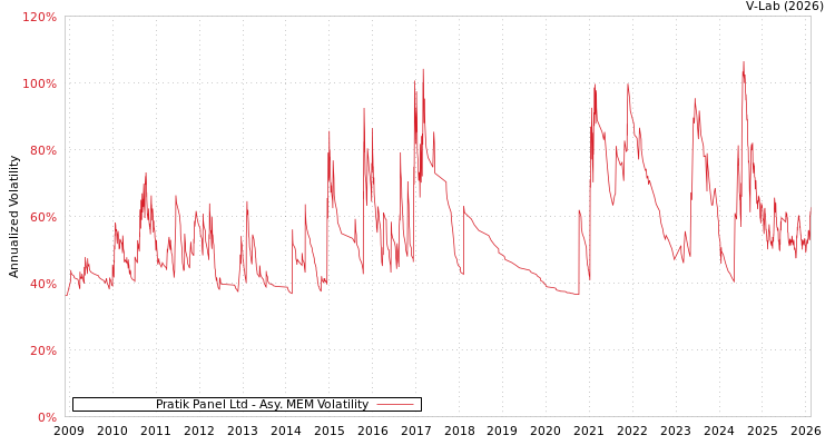 graph of Pratik Panel Ltd AMEM