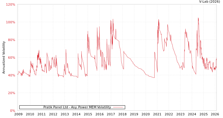 graph of Pratik Panel Ltd APMEM