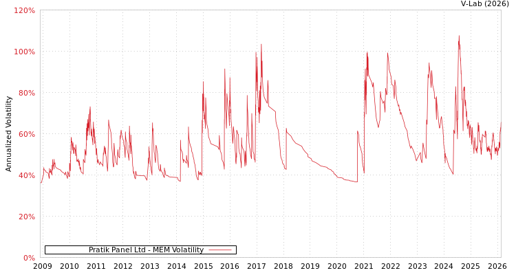 graph of Pratik Panel Ltd MEM